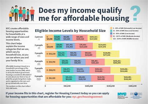 A common rule is that housing is considered affordable when households have to spend no more than about one-third of their gross income on rent and utilities. . Nyc affordable housing lottery income requirements